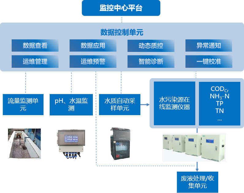 智能污染源水質(zhì)在線監(jiān)測系統(tǒng)1.png 智能污染源水質(zhì)在線監(jiān)測系統(tǒng)1.png